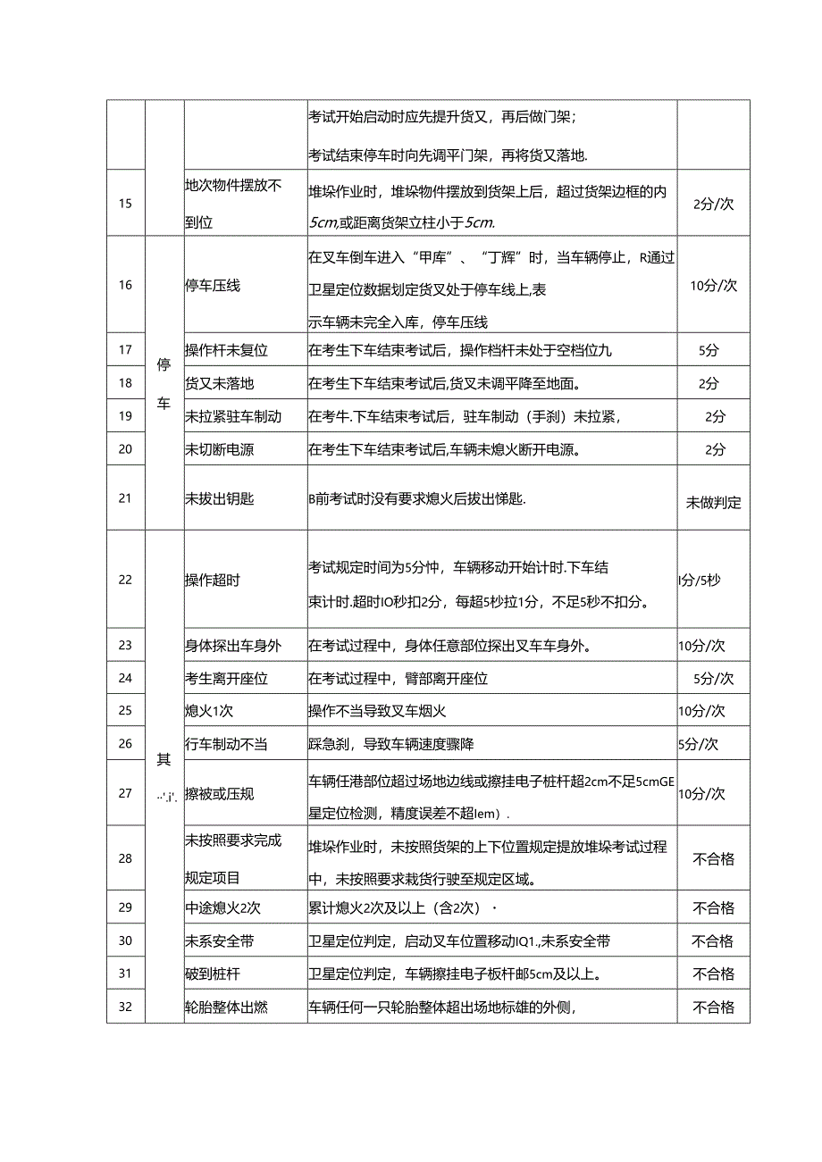 叉车场地考试智能化评分表.docx_第2页