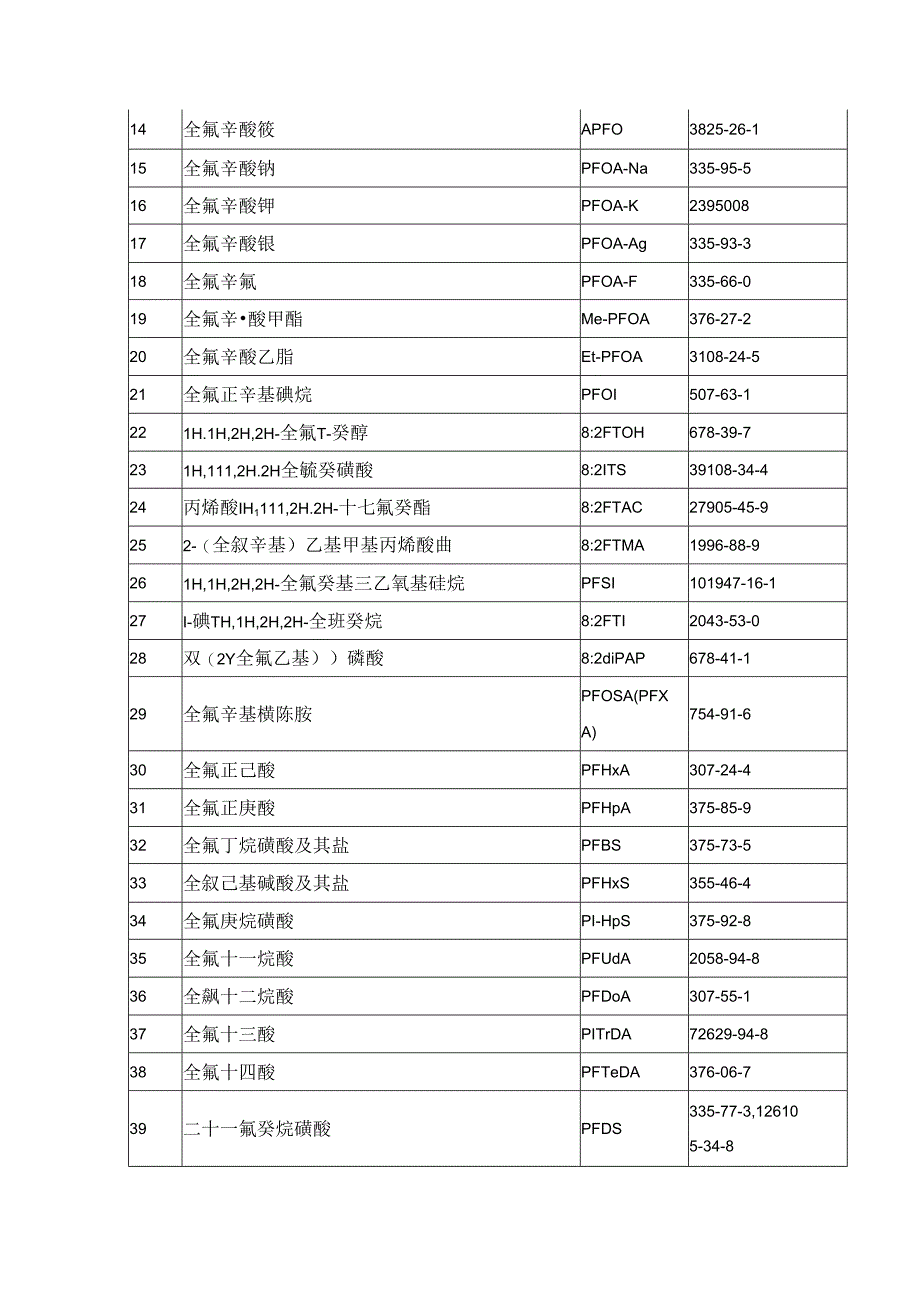 PFAS有害物质清单.docx_第2页