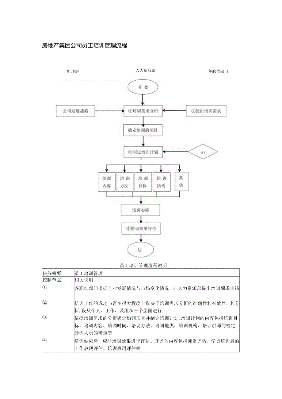 房地产集团公司员工培训管理流程.docx_第1页