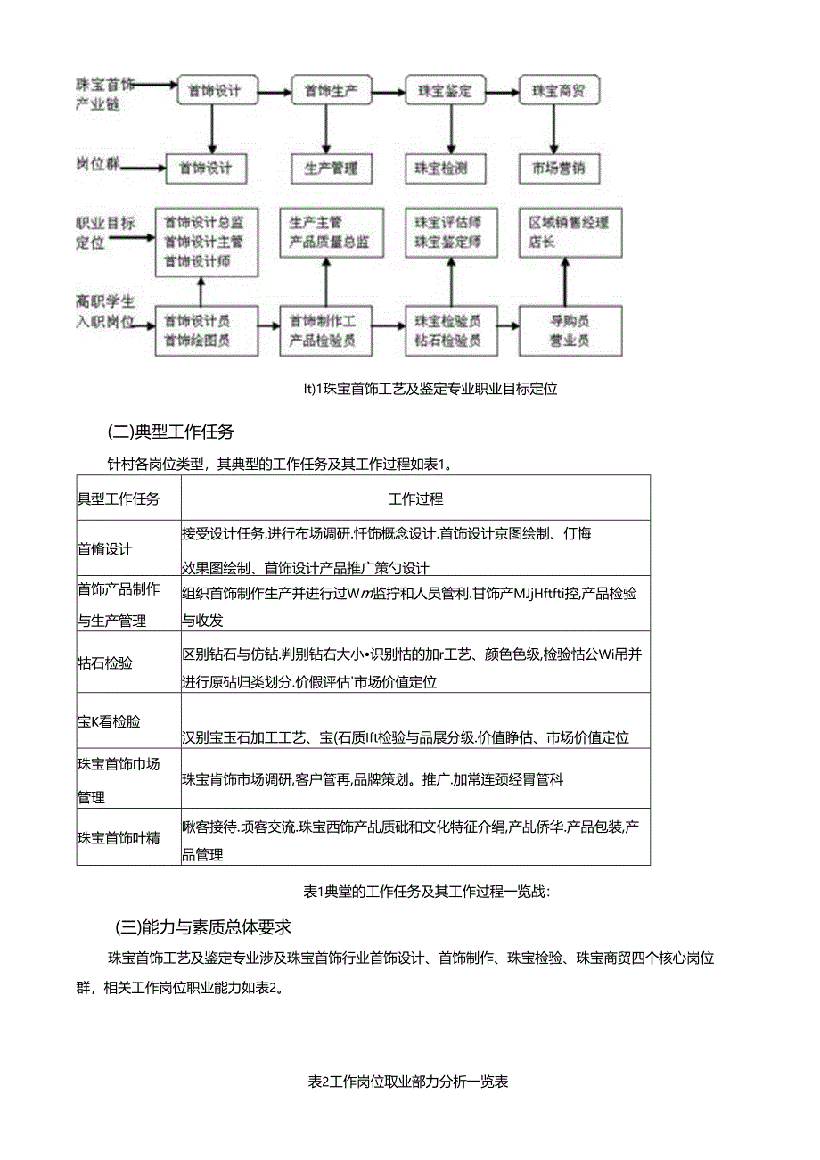 珠宝首饰工艺及鉴定专业人才培养方案.docx_第2页