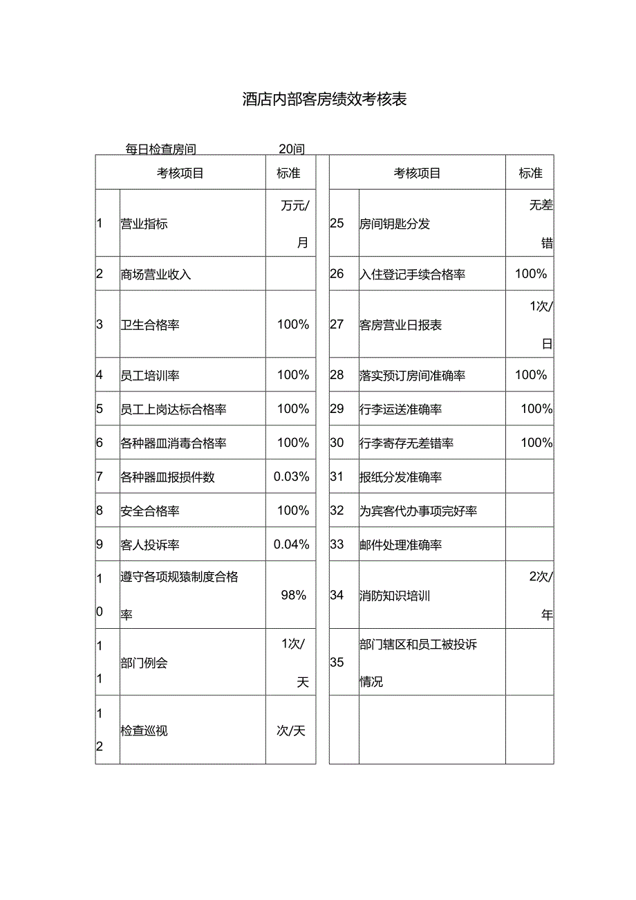 酒店内部客房绩效考核表.docx_第1页