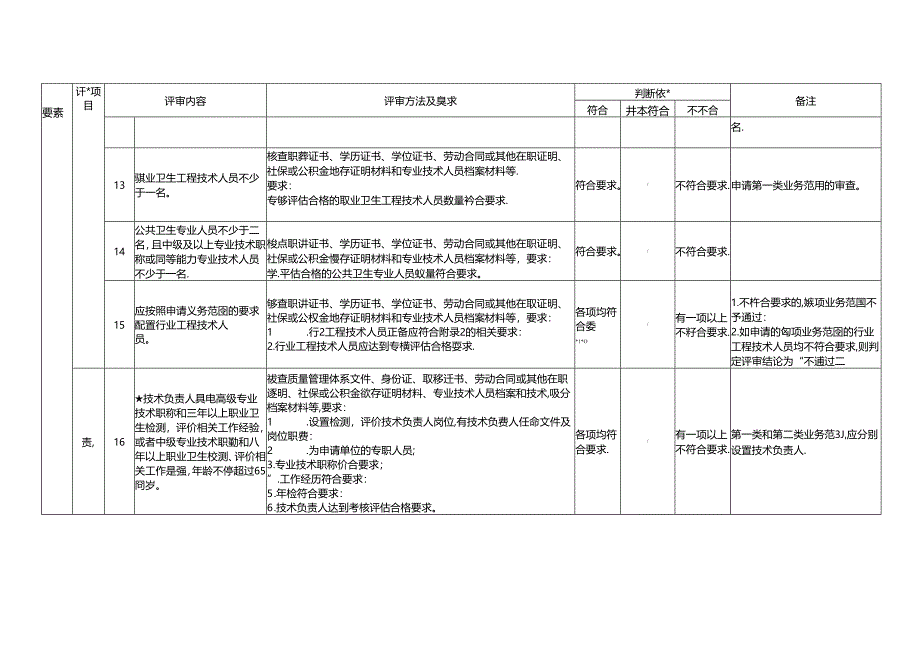 职业卫生技术服务机构资质认可技术评审准则.docx_第3页