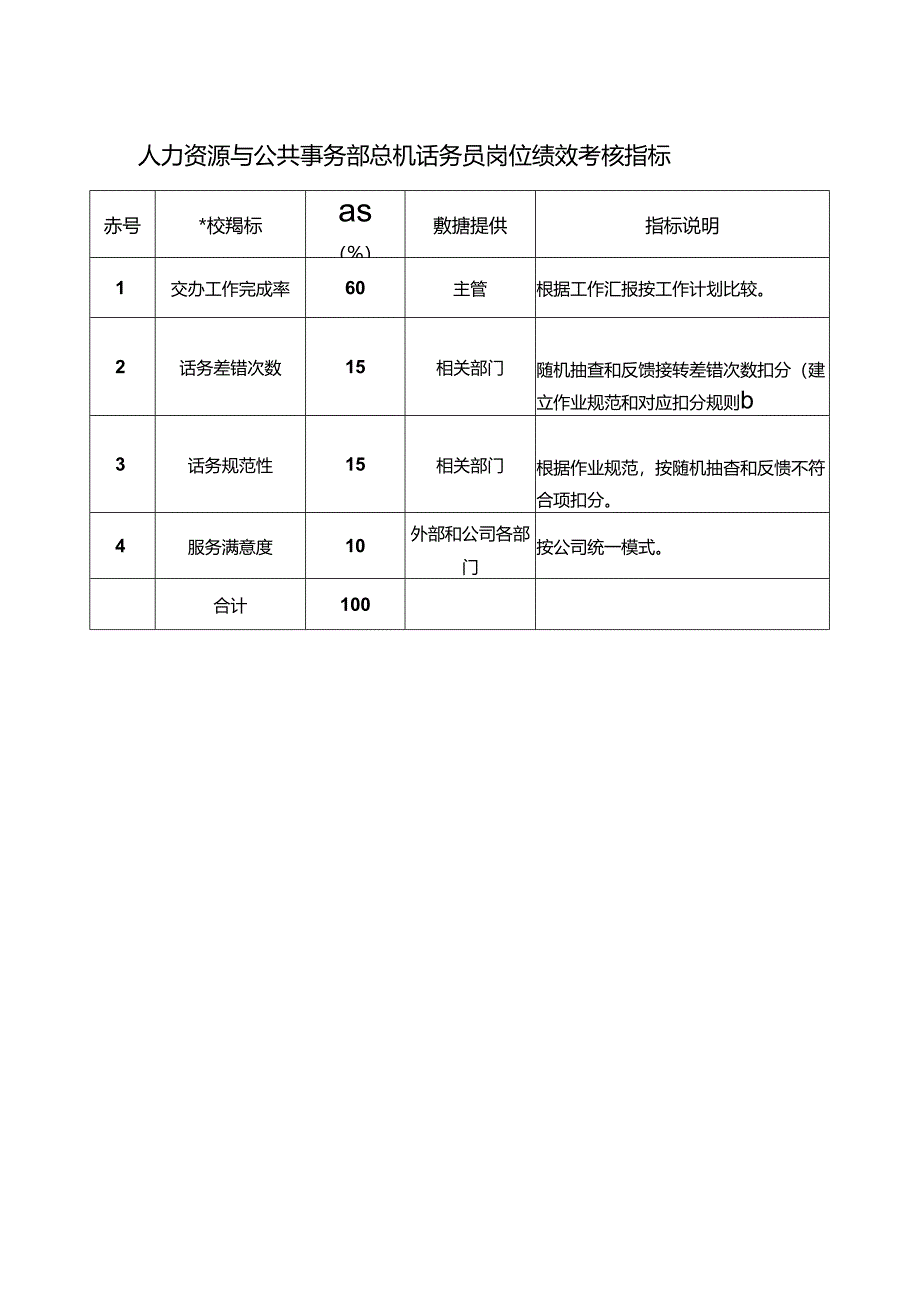 人力资源与公共事务部总机话务员岗位绩效考核指标.docx_第1页