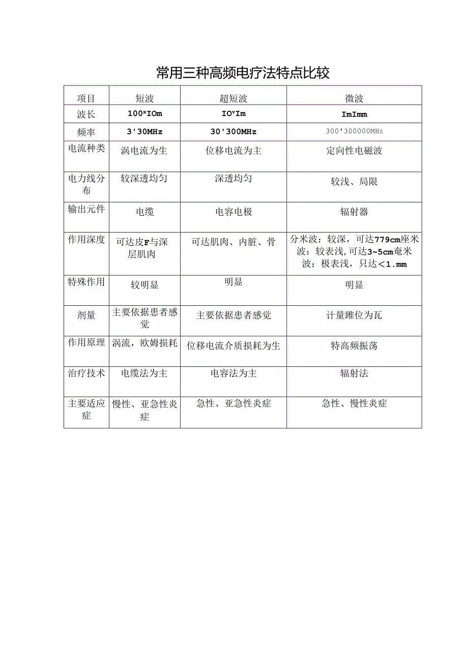 常用三种高频电疗法特点比较.docx_第1页