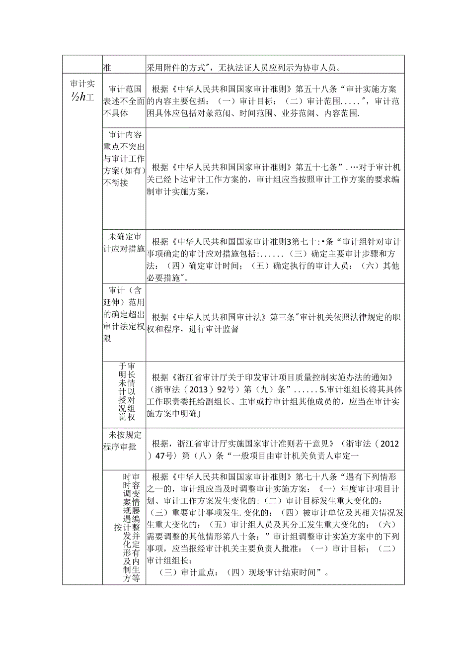 审计全员全过程审计质量控制风险清单.docx_第2页