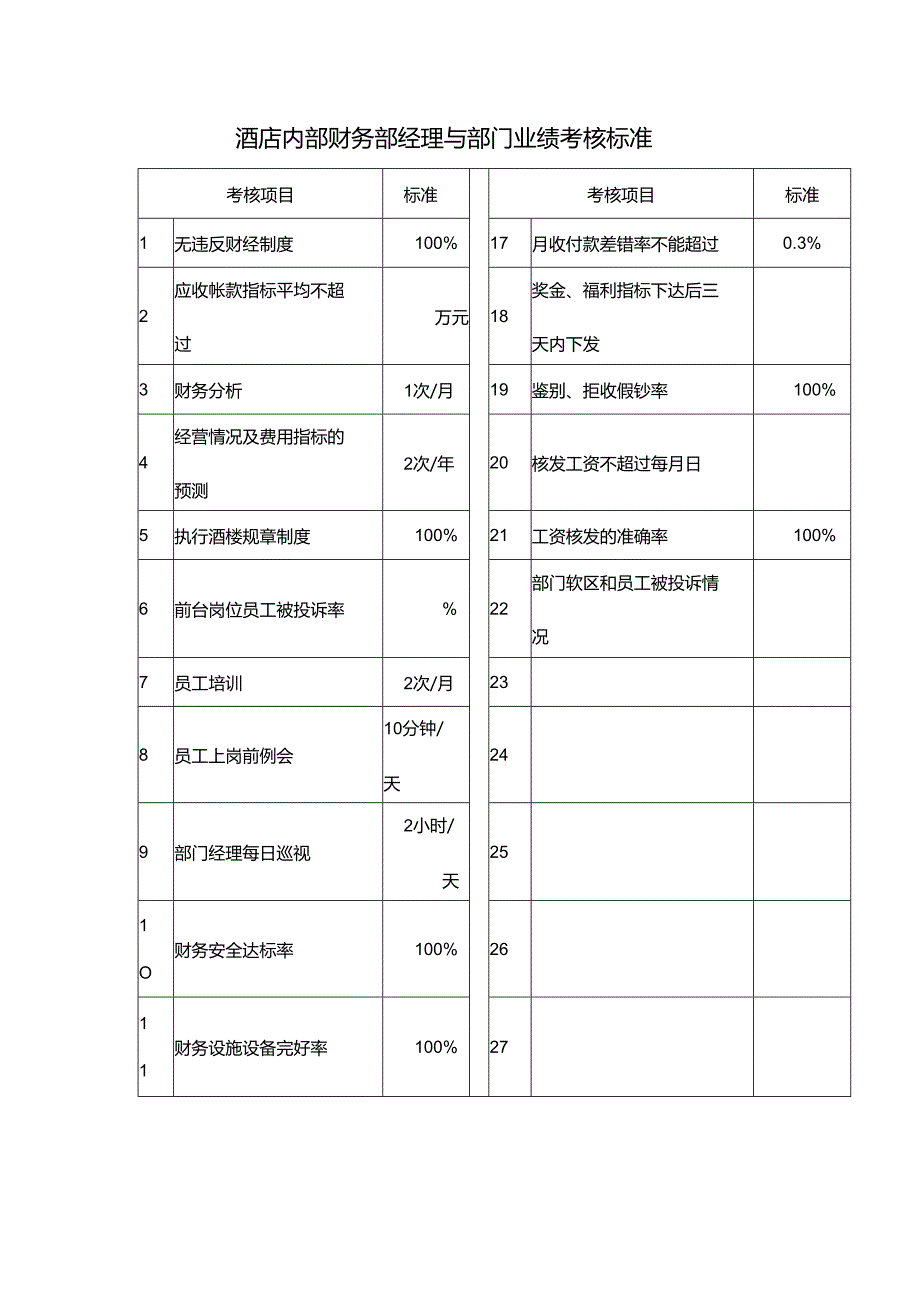 酒店内部财务部经理与部门业绩考核标准.docx_第1页