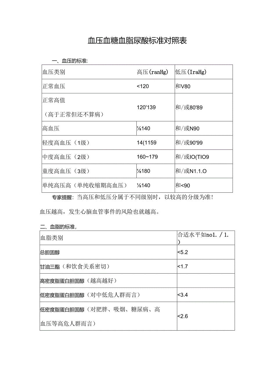 血压血糖血脂尿酸标准对照表.docx_第1页