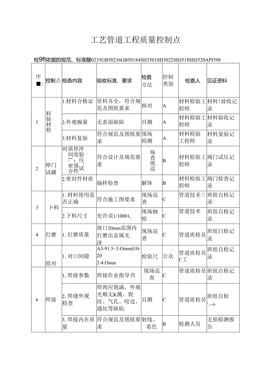 工艺管道工程质量控制点.docx_第1页