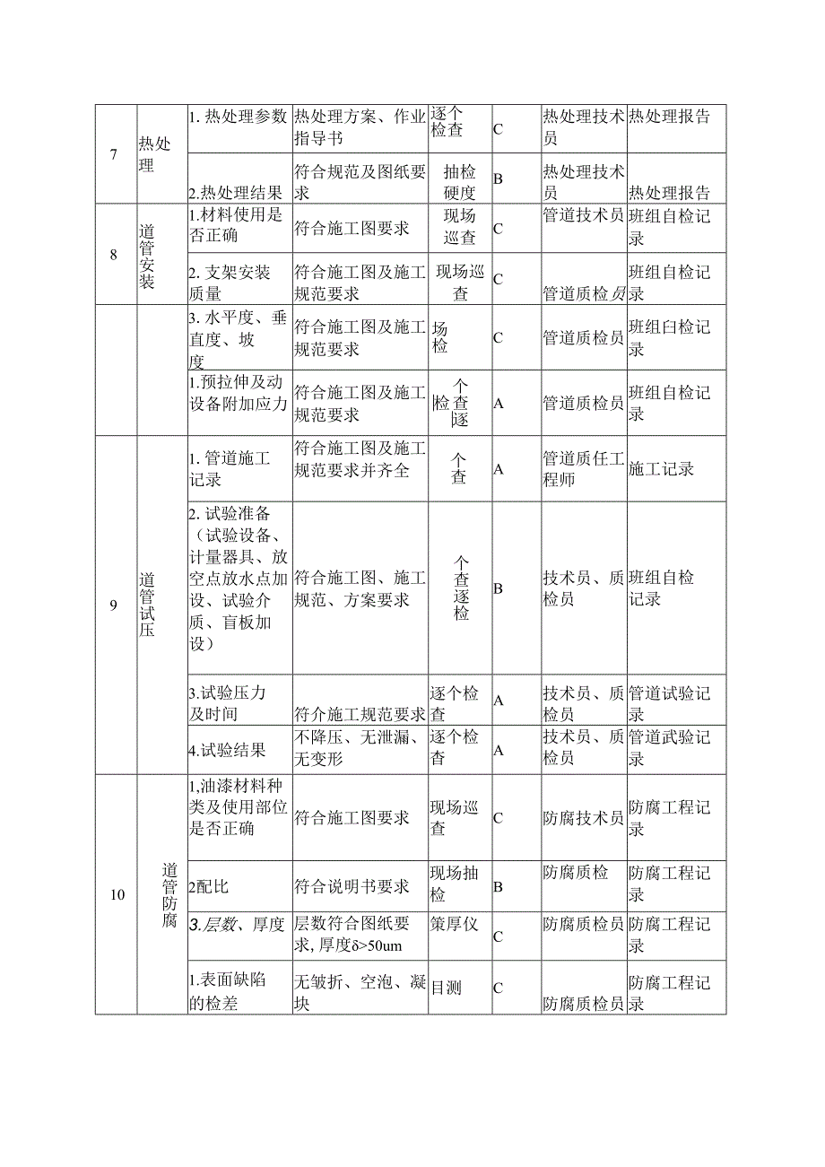 工艺管道工程质量控制点.docx_第2页