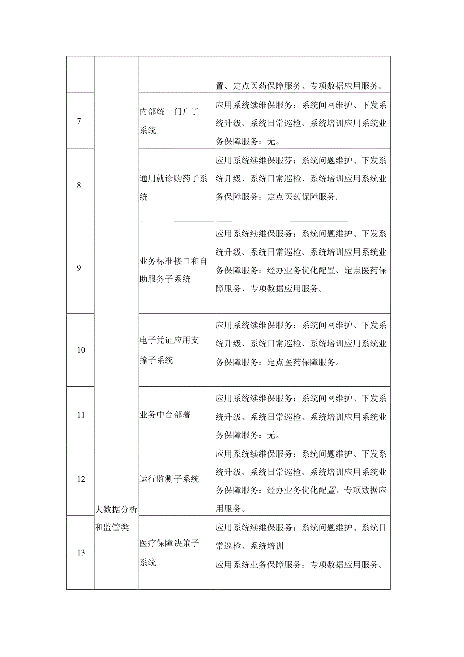 XX省级医疗保障信息平台应用软件运维及业务保障服务项目采购需求.docx_第3页