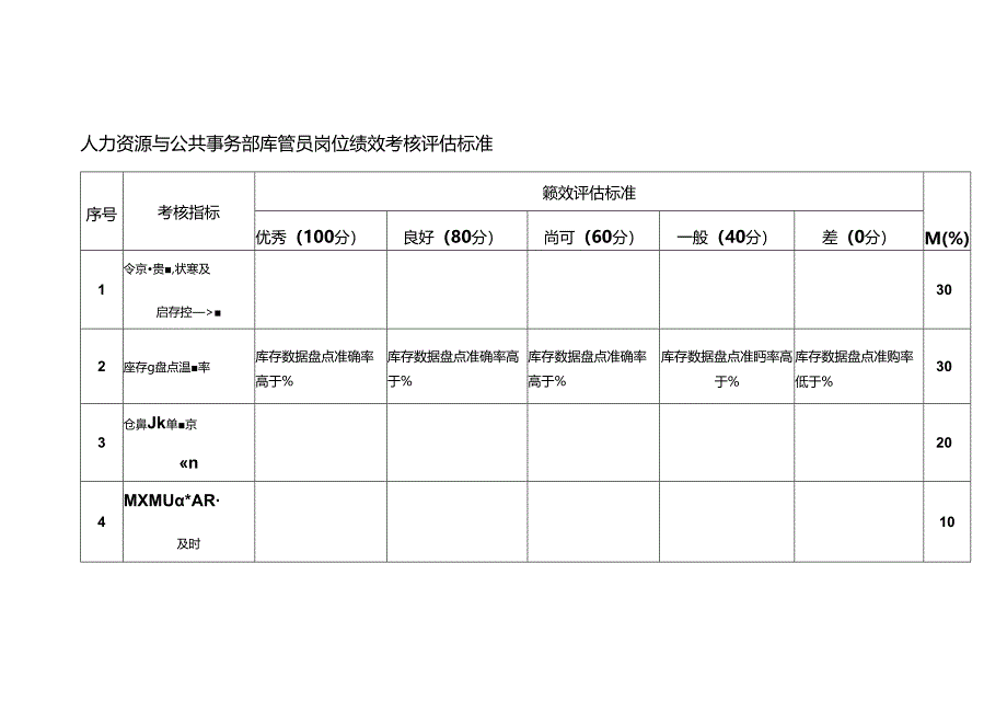 人力资源与公共事务部库管员岗位绩效考核评估标准.docx_第1页