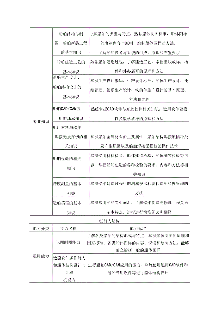 船舶检验专业人才培养方案.docx_第2页