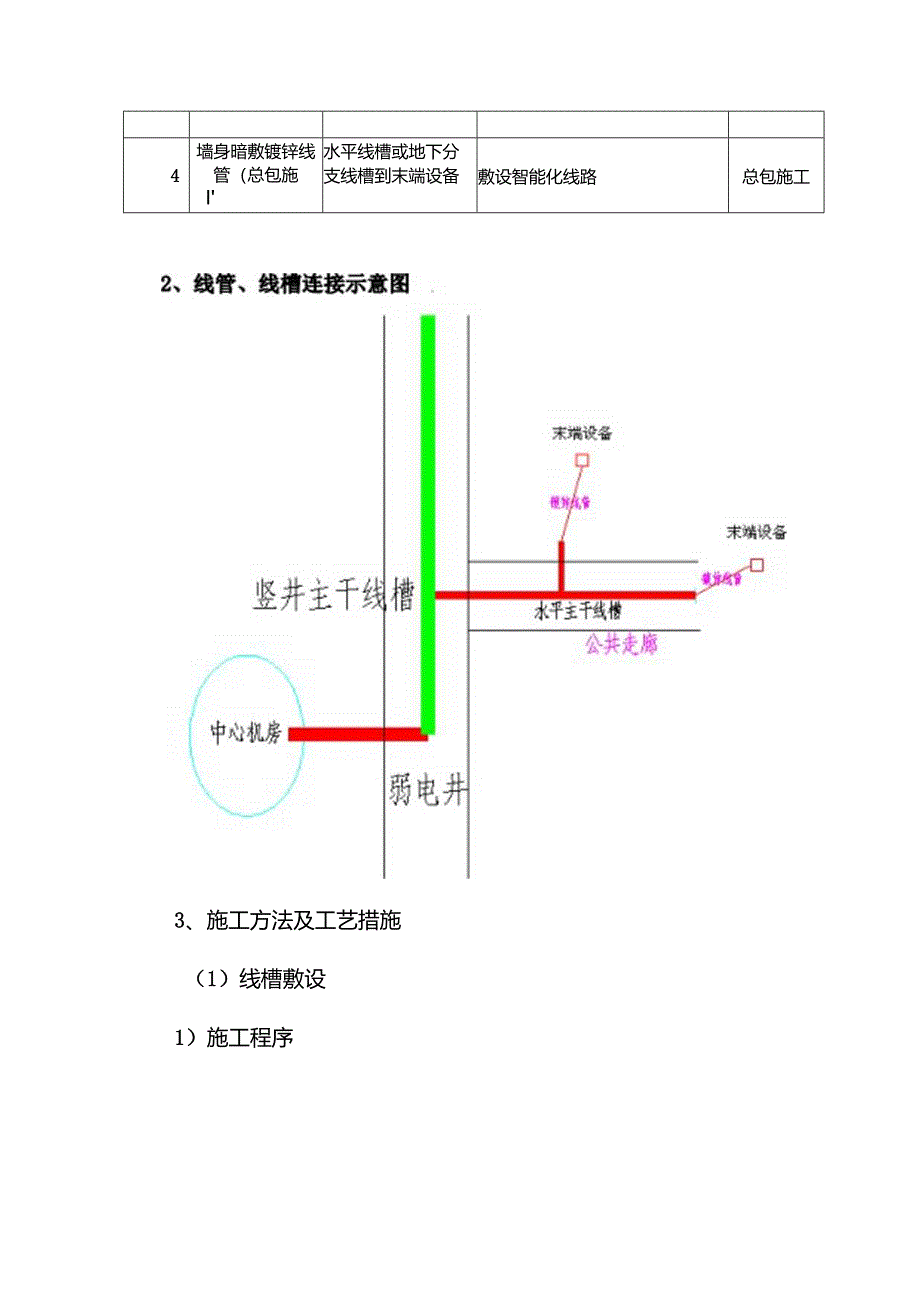 弱电综合管路施工方案及措施.docx_第3页