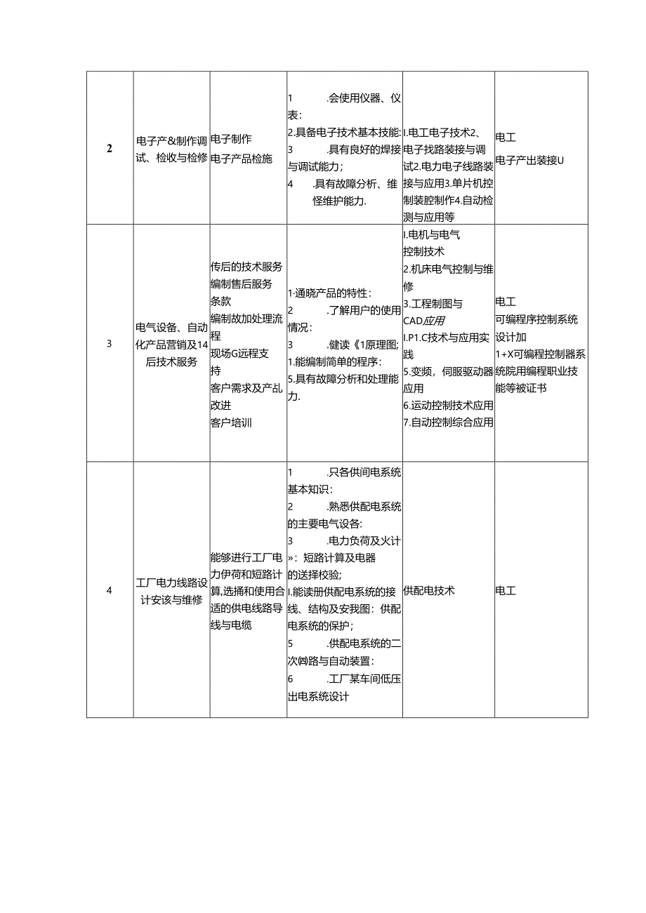 职业技术学院电气自动化技术专业人才培养方案.docx_第3页