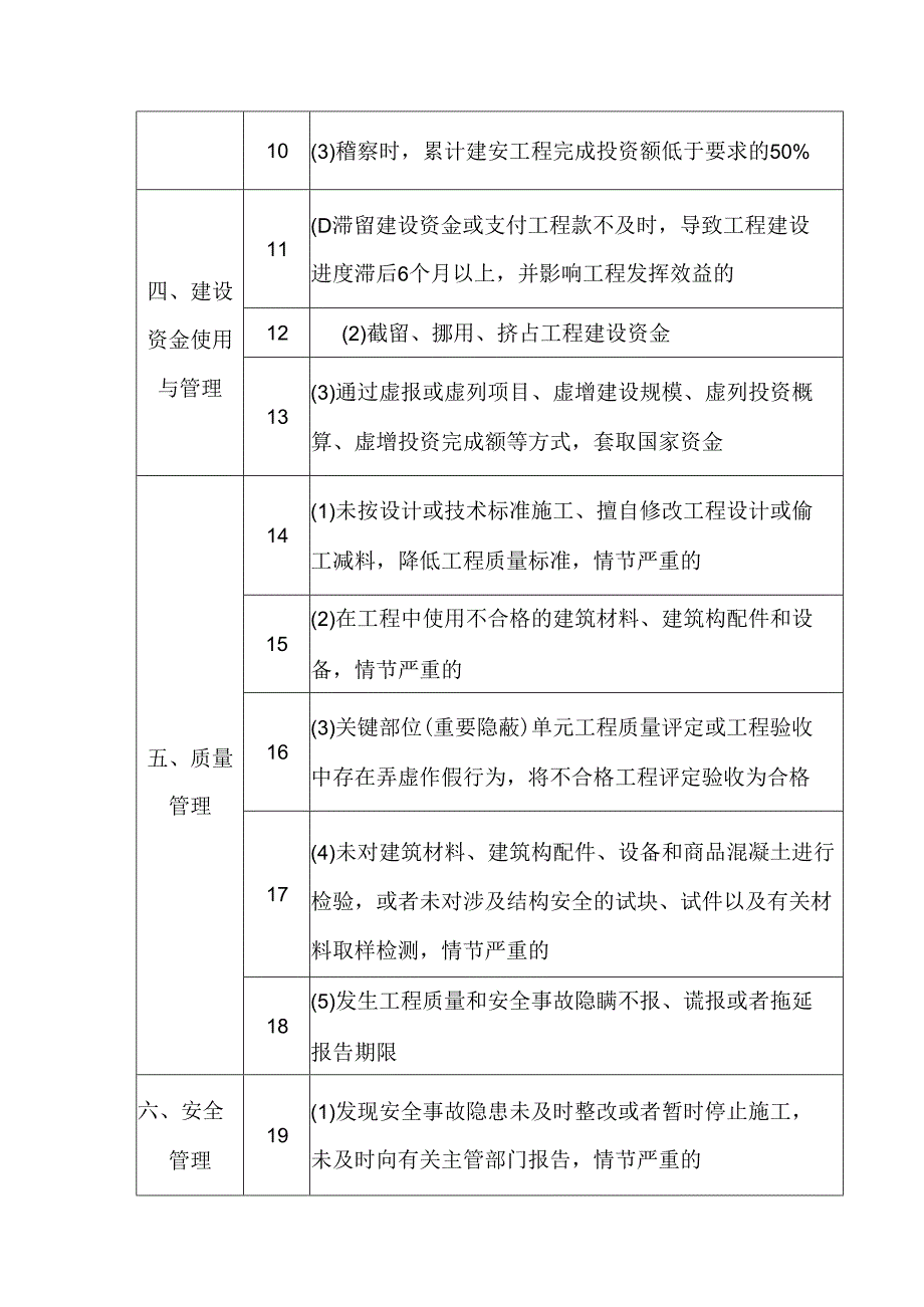 水利建设项目稽察发现重大问题清单.docx_第2页