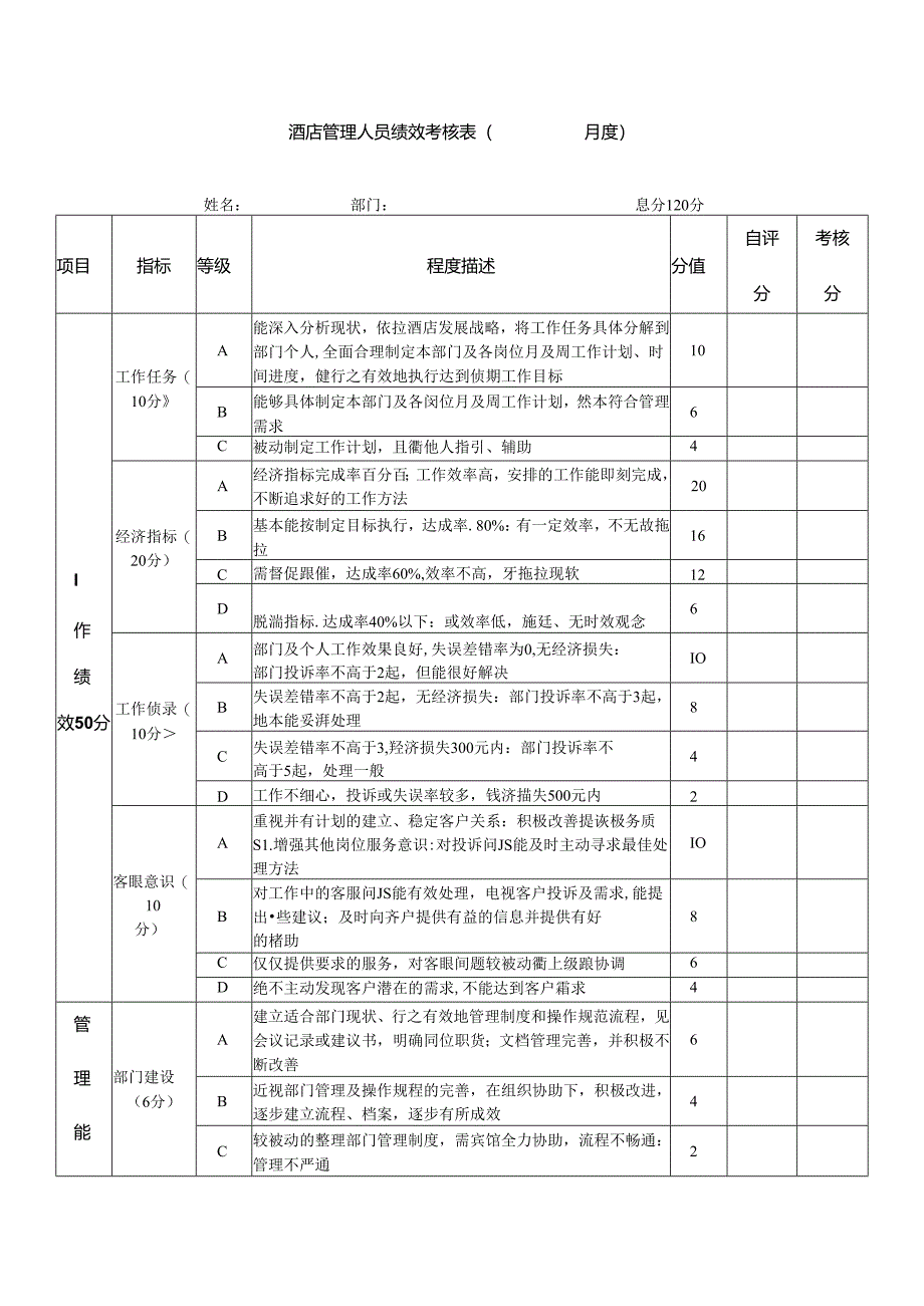 酒店管理人员月度绩效考核表.docx_第1页