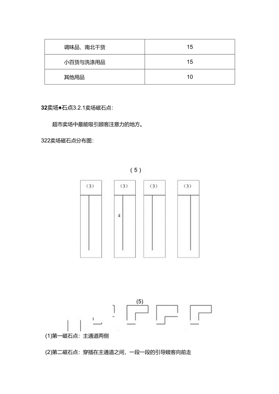 超市开店作业商品陈列区域设计规范.docx_第3页