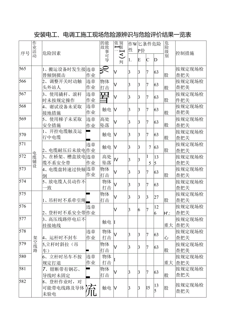 安装电工、电调工施工现场危险源辨识与危险评价结果一览表.docx_第1页