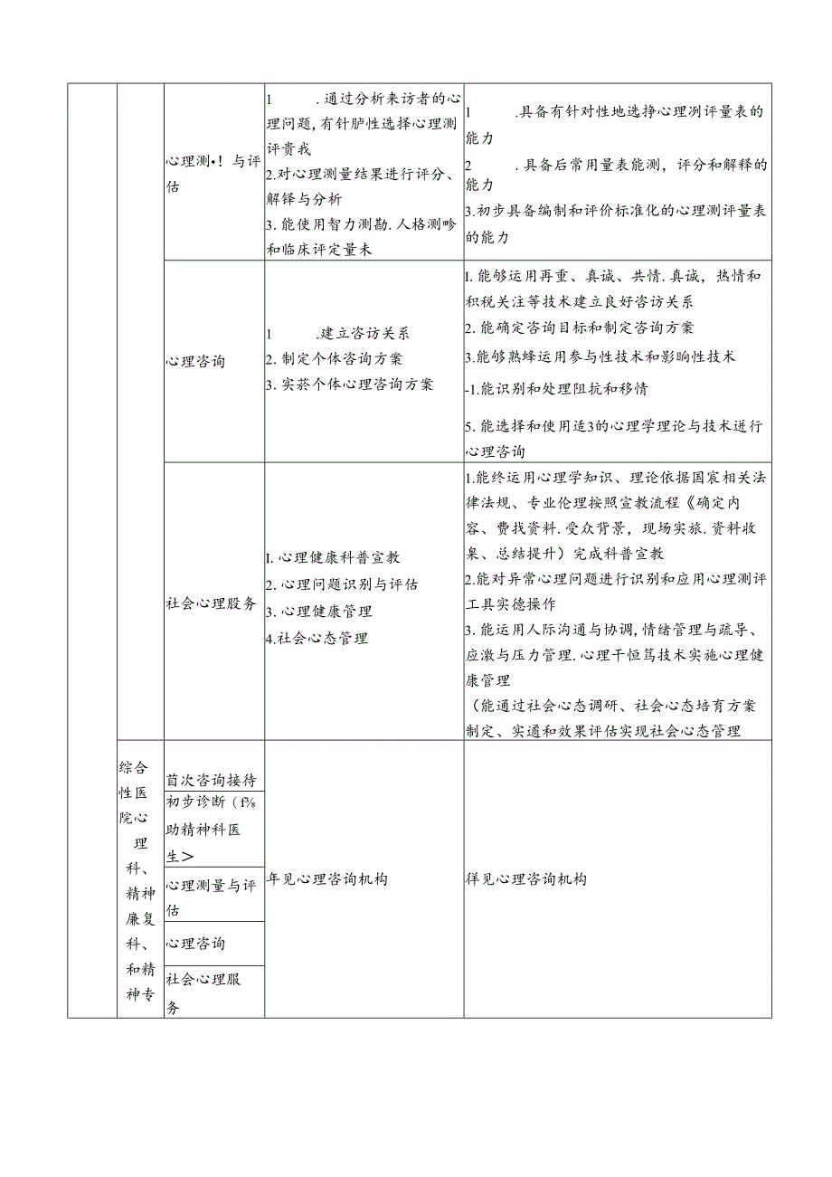 职业技术学校心理咨询专业人才培养方案.docx_第2页