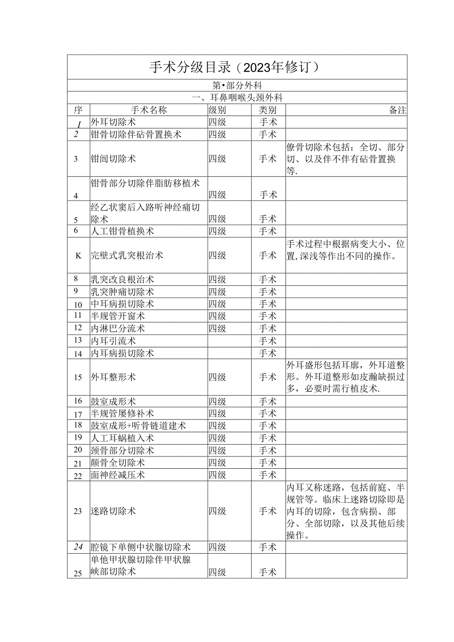 手术分级目录(2023年修订).docx_第1页