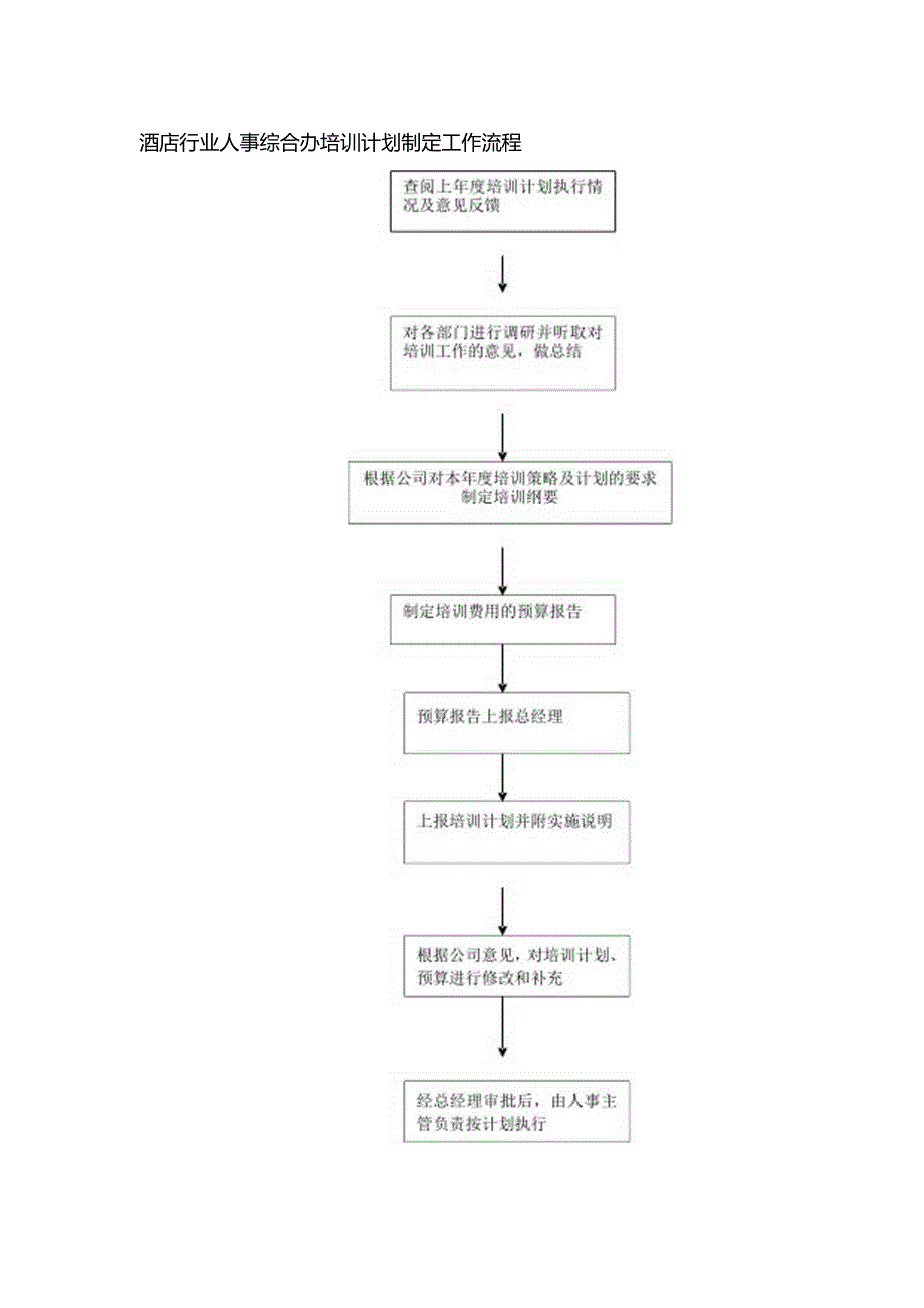 酒店行业人事综合办培训计划制定工作流程.docx_第1页