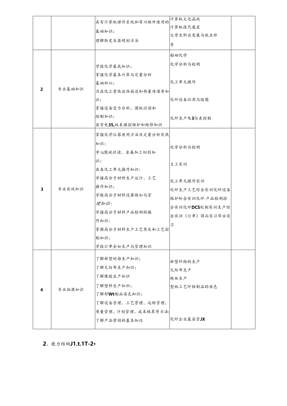 高分子材料加工技术专业（化纤）人才培养方案.docx_第2页