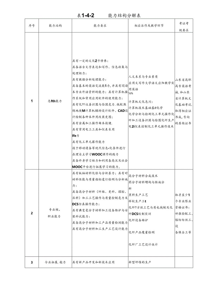 高分子材料加工技术专业（化纤）人才培养方案.docx_第3页