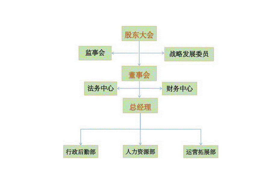 公司组织结构图.docx_第1页