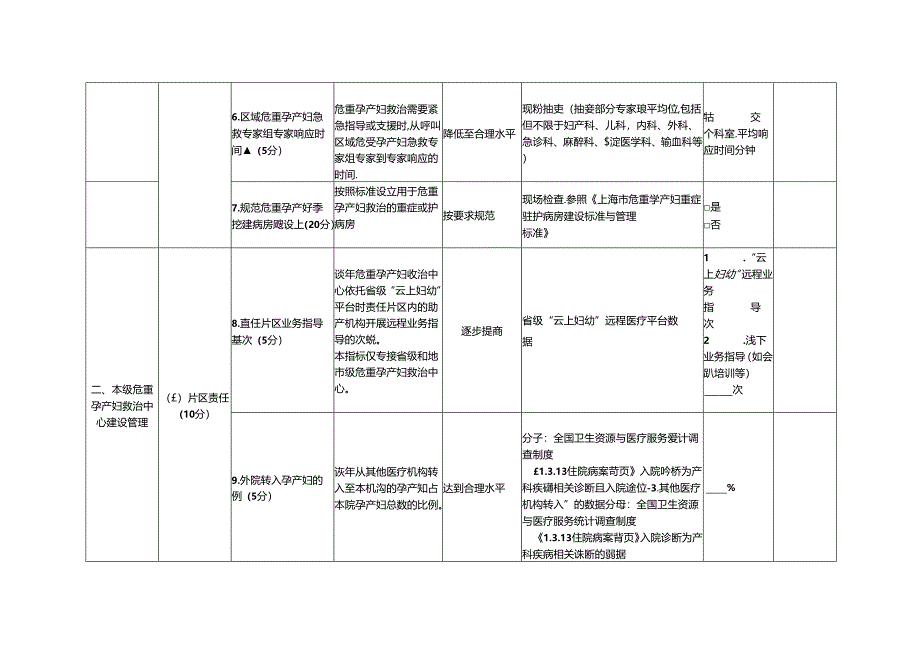 危重孕产妇会诊抢救中心危重孕产妇救治体系技术评估指标.docx_第2页