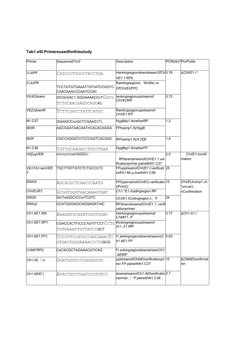 Primers used for this study.docx_第1页