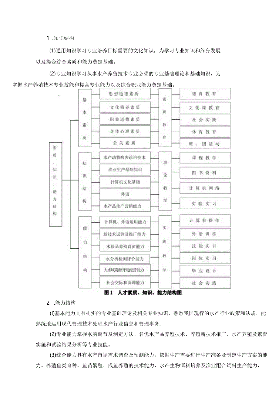 《水产养殖技术》专业人才培养方案.docx_第2页