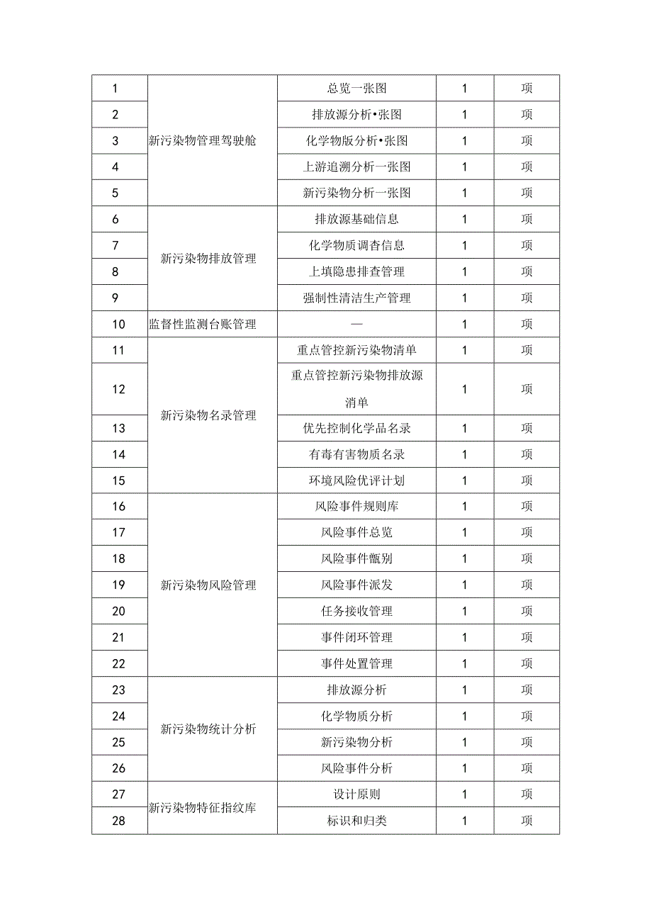 XX市新污染物治理数字化应用项目采购需求.docx_第3页