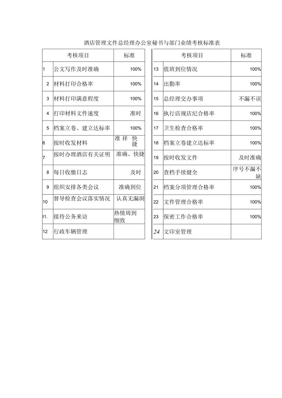 酒店管理文件总经理办公室秘书与部门业绩考核标准表.docx_第1页