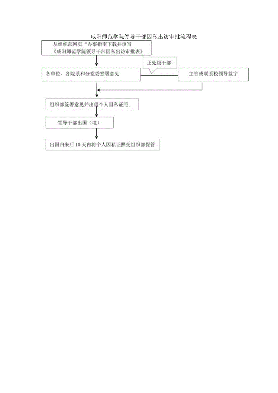 咸阳师范学院领导干部因私出访审批流程表.docx_第1页