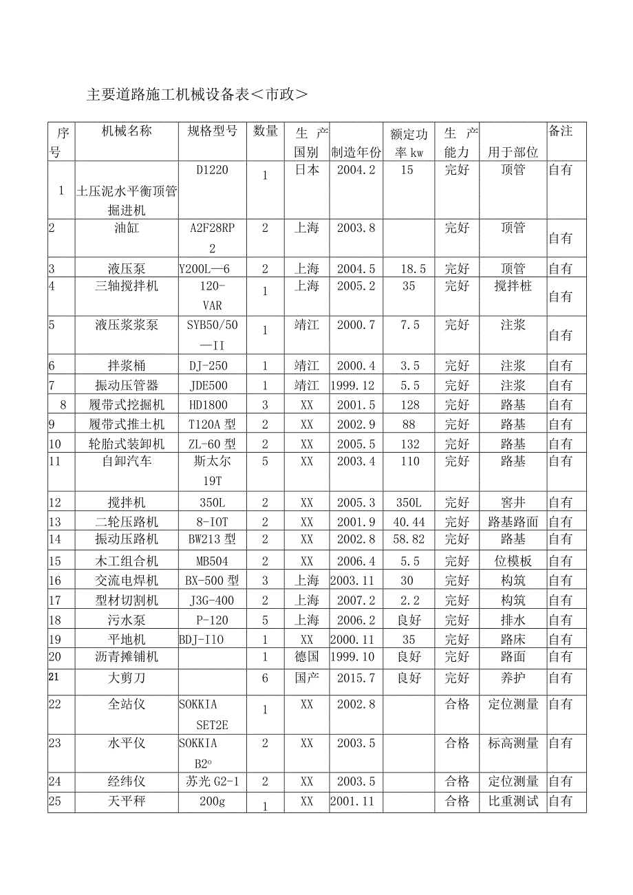 主要施工机械设备表.docx_第1页