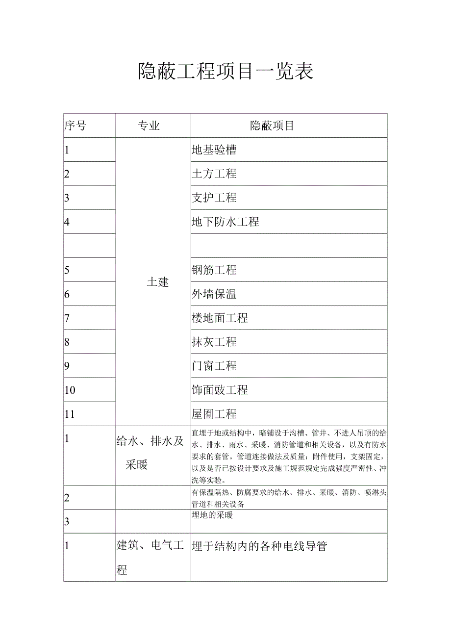 隐蔽工程项目一览表.docx_第1页