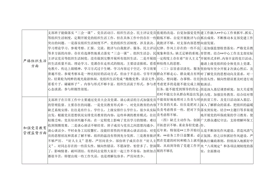 支部班子围绕组织开展主题教育、执行上级组织决定、严格组织生活、加强党员教育管理监督、联系服务群众、抓好自身建设六个方面存在问题整改清单台账2份.docx_第2页