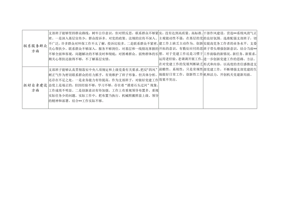支部班子围绕组织开展主题教育、执行上级组织决定、严格组织生活、加强党员教育管理监督、联系服务群众、抓好自身建设六个方面存在问题整改清单台账2份.docx_第3页