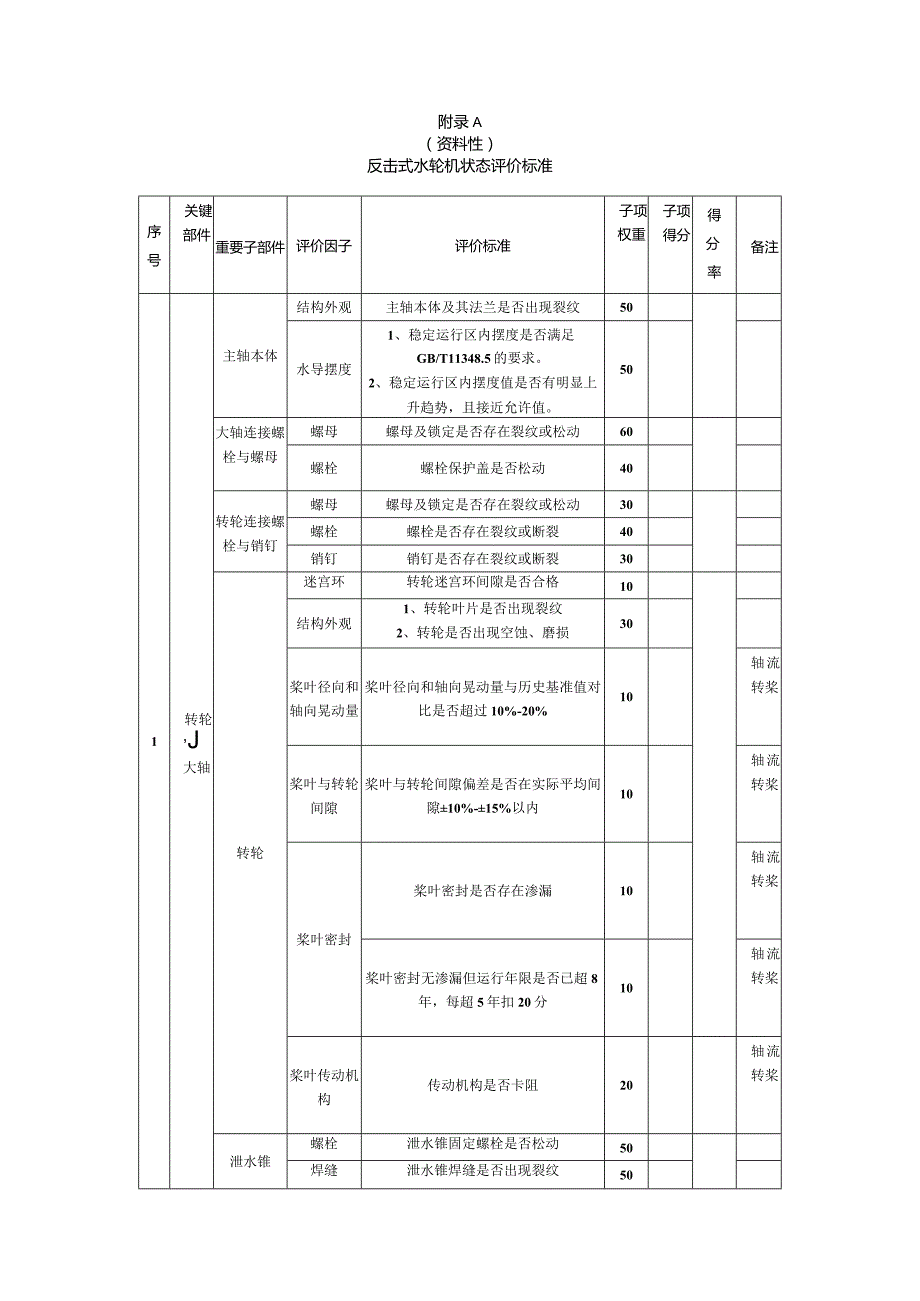 反击式水轮机状态评价标准、评价报告推荐格式、关键部件评价等级与检修类别对应关系表.docx_第1页