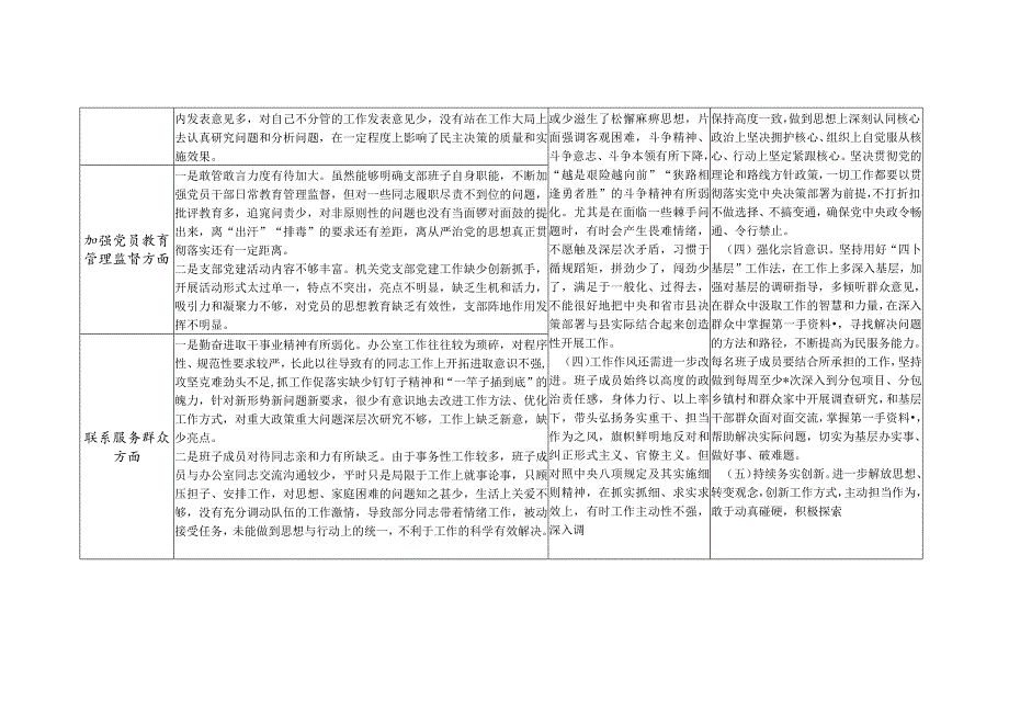 支部班子围绕组织开展主题教育、执行上级组织决定、严格组织生活、加强党员教育管理监督等六个方面存在问题整改清单台账2篇（2024年2月）.docx_第3页