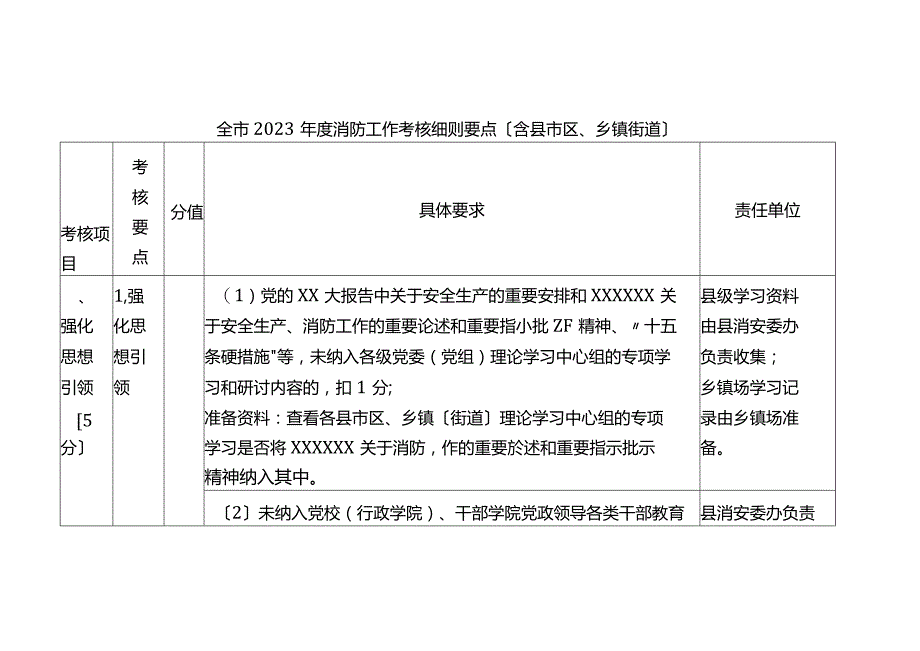 全市2023年度消防工作考核细则要点.docx_第1页