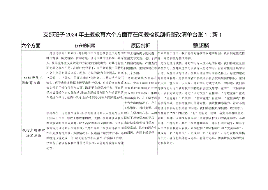 支部班子查摆组织开展主题教育、执行上级组织决定、严格组织生活、加强党员教育管理监督、联系服务群众、抓好自身建设六个方面问题整改清单台账2篇.docx_第1页