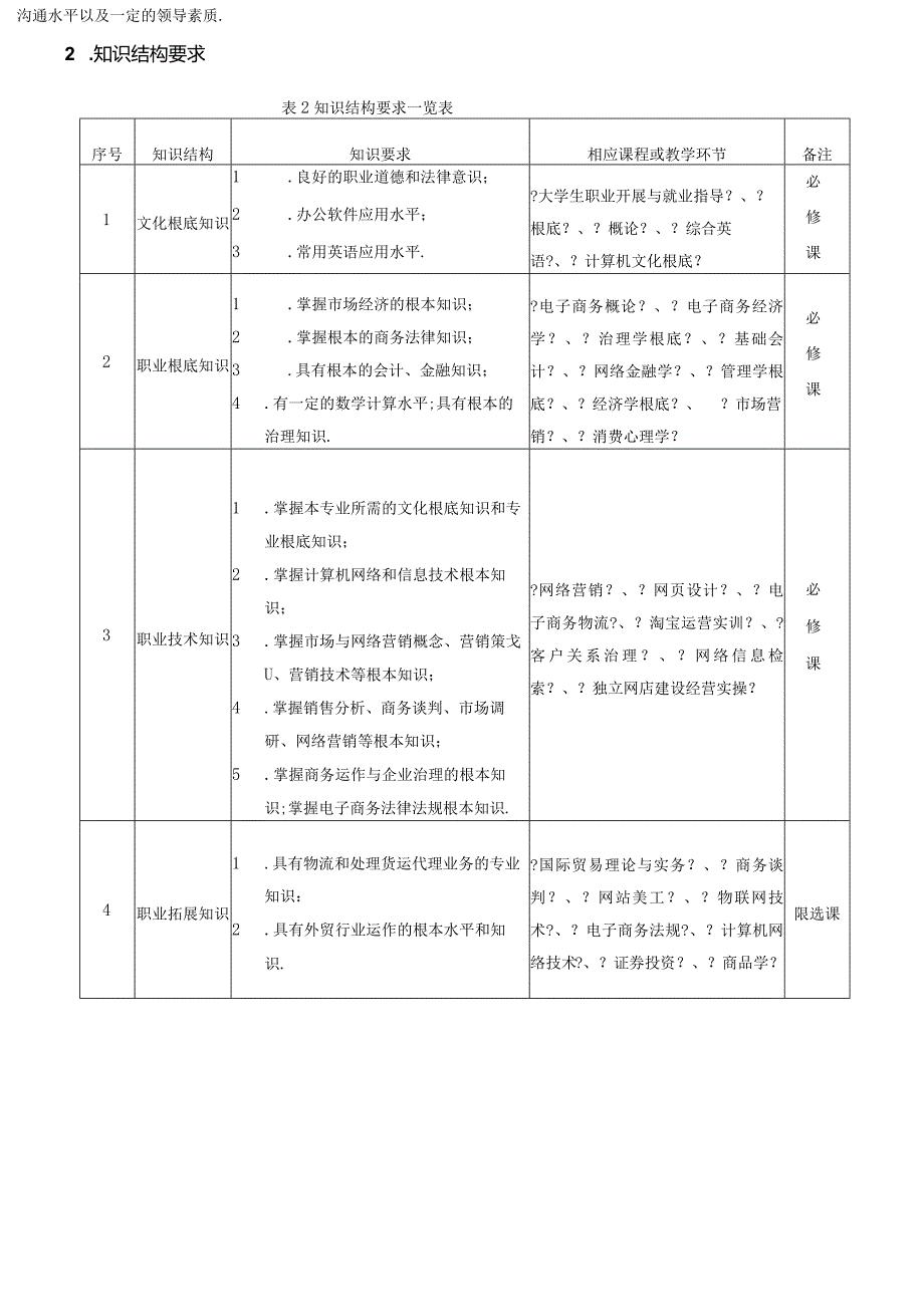 电商人才培养方案.docx_第2页