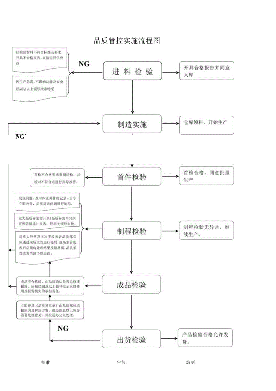 品质管控流程图.docx_第1页