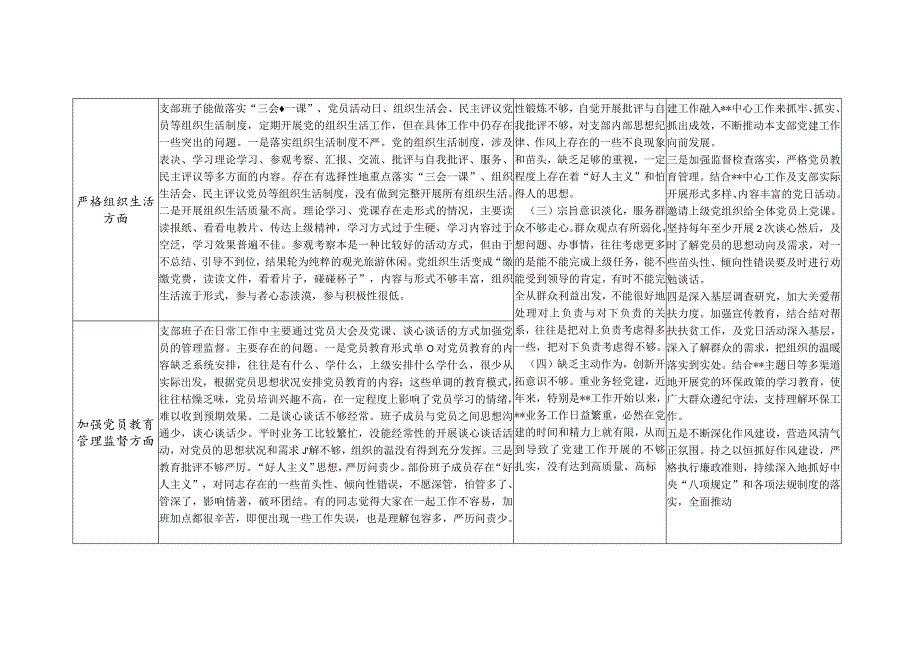 支部班子检视在加强党员教育管理监督、联系服务群众、抓好自身建设等六个方面存在问题剖析整改清单台账.docx_第2页