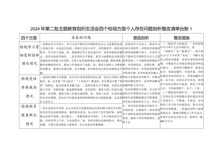 2023年2月党员干部检视学习贯彻党的创新理论、党性修养提高、联系服务群众、发挥先锋模范作用情况四个方面存在问题整改清单台账2篇.docx_第1页