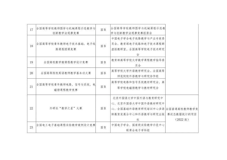 南京航空航天大学高水平教学竞赛认定类别2023年版.docx_第3页