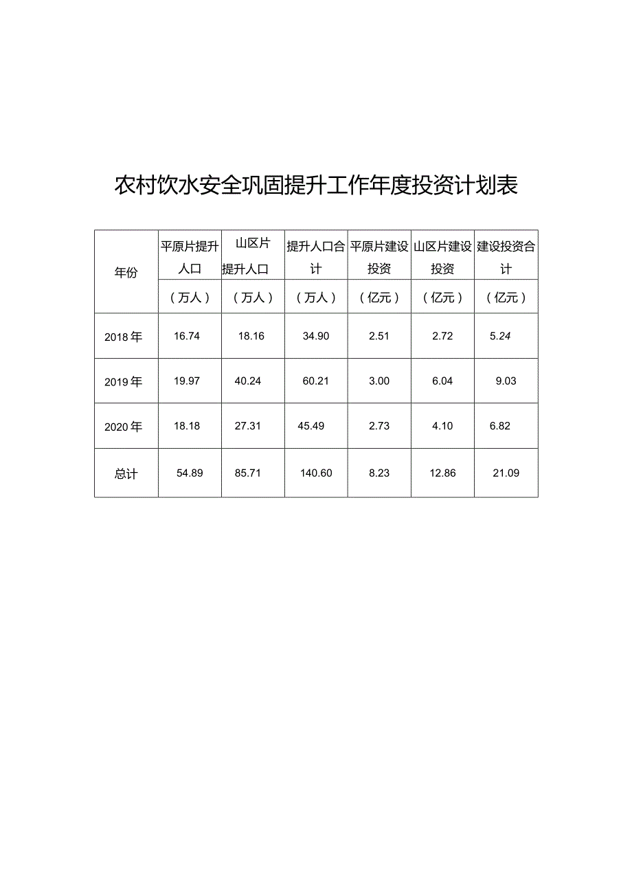 农村饮水安全巩固提升工作年度投资计划表.docx_第1页