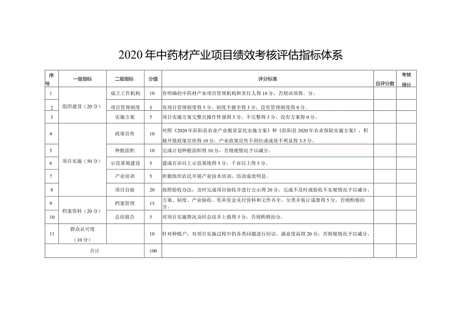 2020年中药材项目绩效考核实施方案.docx_第3页