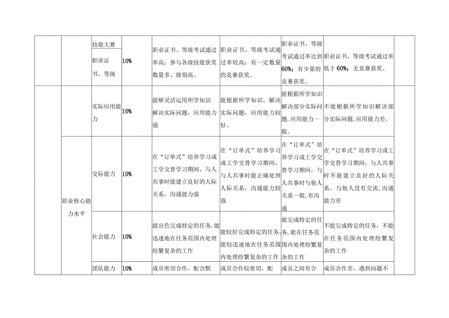 校企合作制订的人才培养质量评价标准和体系.docx_第2页